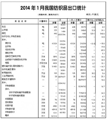 2014年1月全國紡織品服裝進出口形勢概述-服裝統(tǒng)計數(shù)據(jù)-中國服裝人才網(wǎng)